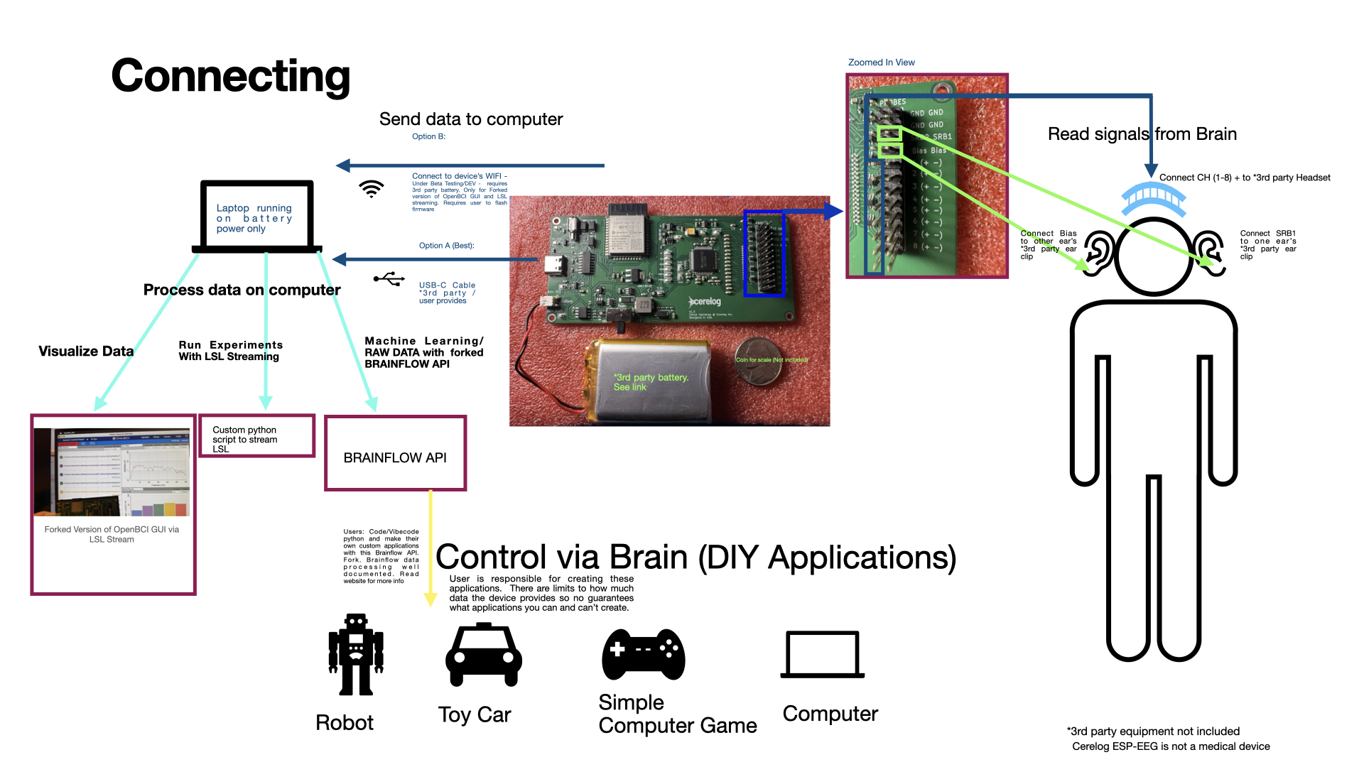 Cerelog ESP-EEG board connected to electrode setup thumbnail